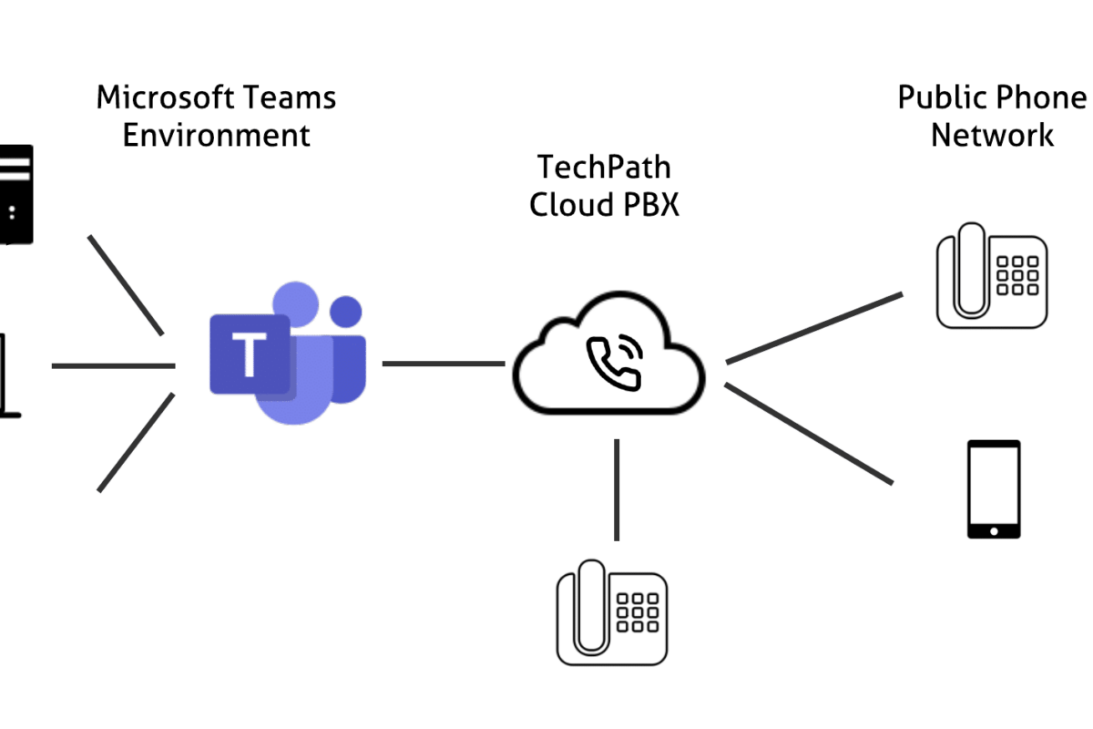 Microsoft Teams Direct Routing