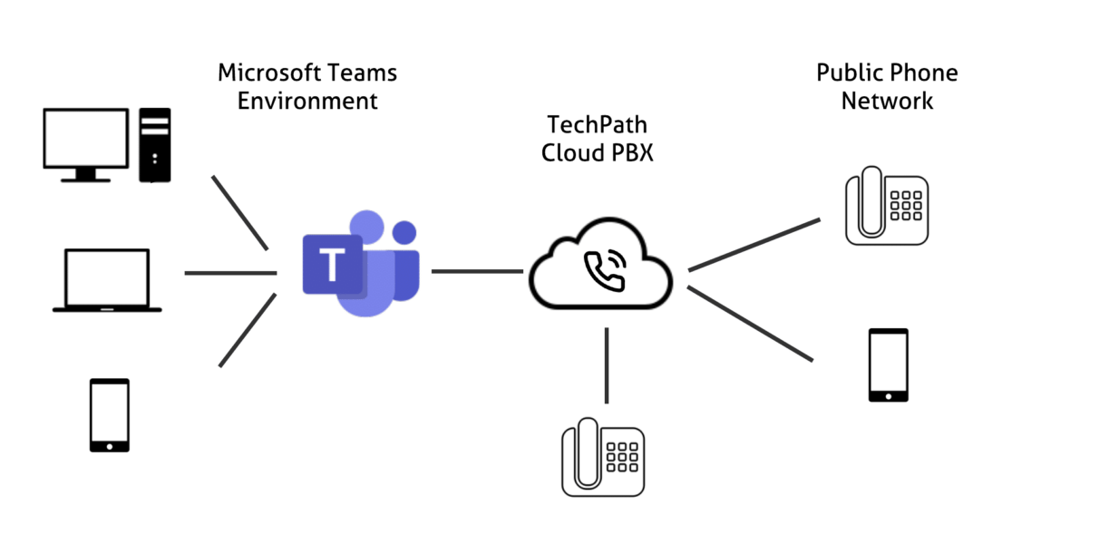 Microsoft Teams Direct Routing