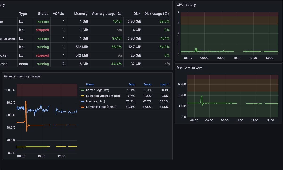 Proxmox Monitoring Made Easy: A Comprehensive How-To Guide