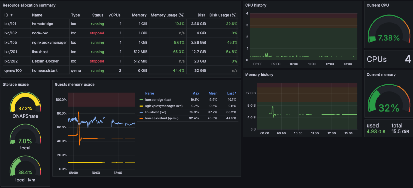 Proxmox Monitoring Made Easy: A Comprehensive How-To Guide